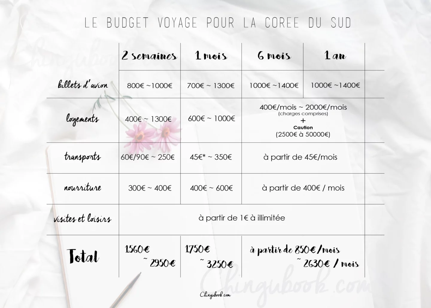 Budget voyage en Corée du Sud